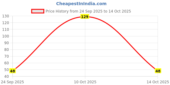 amazon.in Whisper Choice Extra Long XL 6 Pads with Stain Protection for women Price History Graph from 24 Sep 2025 to 14 Oct 2025