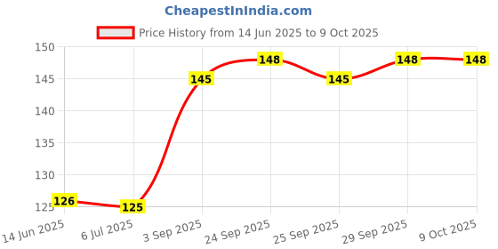 amazon.in Whisper CHOICE REULAR pack of 7*4 sanitary pads Price History Graph from 14 Jun 2025 to 8 Oct 2025
