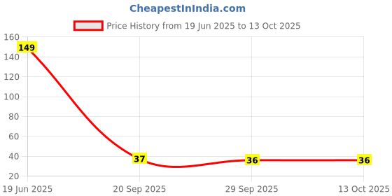 amazon.in Whisper Choice Sanitary Napkins Ultra with Wings -Pack of 7 Pads (Regular) Price History Graph from 19 Jun 2025 to 13 Oct 2025