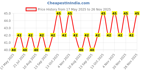 amazon.in Whisper Choice Sanitary Pads for Women, XL, 6 Napkins (Pack of 1) whisper Price History Graph from 17 May 2025 to 26 Nov 2025
