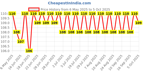 amazon.in Whisper Choice Sanitary Regular Pads For Women, Regular, Pack of 20 whisper Price History Graph from 6 May 2025 to 5 Oct 2025