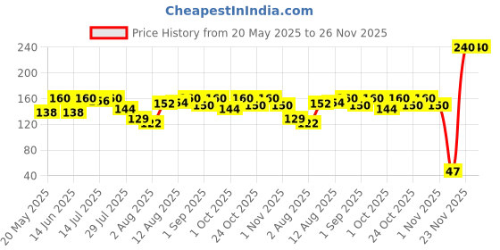 amazon.in Whisper Choice Ultra Sanitary Pads for Women, XL 20 Napkins whisper Price History Graph from 20 May 2025 to 26 Nov 2025