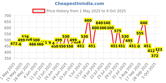 amazon.in Whisper Choice Ultra Sanitary Pads,80 Xl Pads,Upto 100% Stain Protection All Day,Thin Pads With Magic Gel That Locks Liquid,Super Fast Absorption,Longer Length For Better Coverage,Disposable Wrapper whisper Price History Graph from 1 May 2025 to 9 Oct 2025