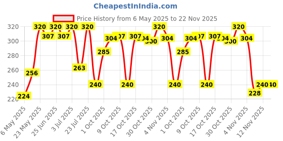 amazon.in Whisper Clean and Fresh Daily Liners (Normal), 40 Sanitary pads for women (Pack of 1) Price History Graph from 6 May 2025 to 22 Nov 2025