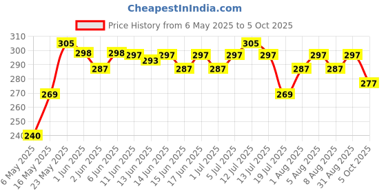 amazon.in Whisper Flexfoam, 10 XL+ Sanitary Pads for Women, Upto Zero Feel Zero Leaks, World's 1st Flexfoam Pad, Upto 100% leak free, Seamlessly Conforms to your body Price History Graph from 6 May 2025 to 5 Oct 2025