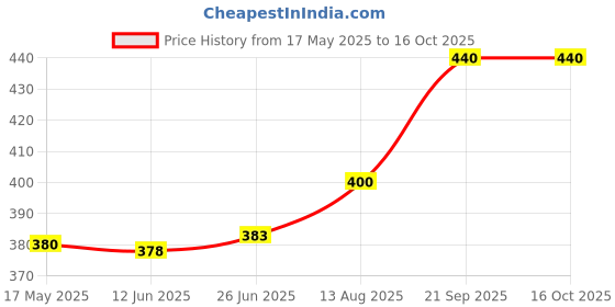 amazon.in Whisper Maxi Fit Regular (15+15 )Sanitary Pads Sanitary Pad (Pack of 2, Each 15 Pads) whisper Price History Graph from 17 May 2025 to 16 Oct 2025