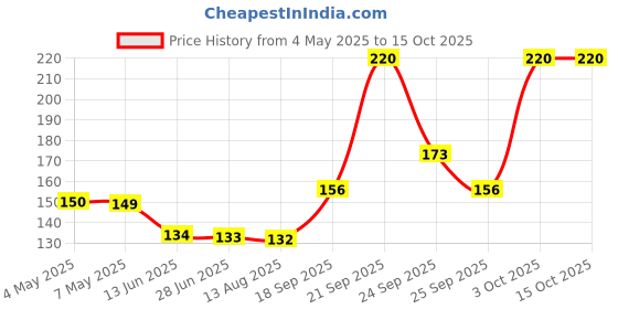amazon.in Whisper Maxi Fit Sanitary Pads - Large Wings (Pack of 15 Piece Pack) Price History Graph from 4 May 2025 to 14 Oct 2025