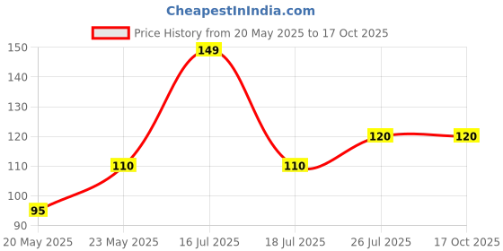 amazon.in Whisper Maxi Nights Sanitary Pads For Women, Xl, 7 Napkins, Pack Of 1 Price History Graph from 20 May 2025 to 16 Oct 2025