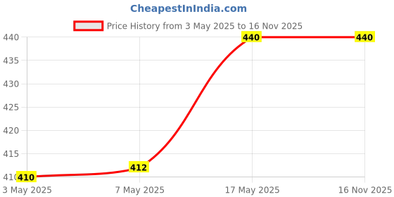 amazon.in Whisper Maxi Nights Sanitary Pads for Women, XL, Pack of 30 Napkins Price History Graph from 3 May 2025 to 16 Nov 2025