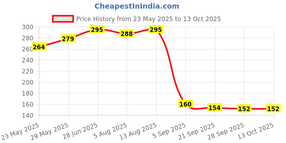 amazon.in Whisper Pantyliner Intimate Wipes (2 g, Pack of 1) Price History Graph from 23 May 2025 to 13 Oct 2025