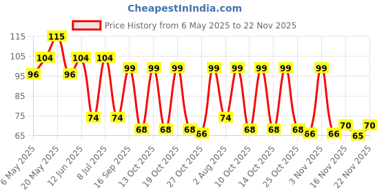 amazon.in Whisper Super Absorbent Period Panty, 2 M-L Pants, 360 Degree Leakage Protection for Heavy Flow, Panty like Fit for Full back Coverage, Absorbs Heavy Gushes, Silky Soft, Comfortable Feel Price History Graph from 6 May 2025 to 22 Nov 2025