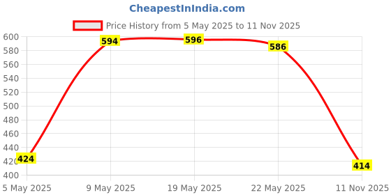 amazon.in Whisper Super Absorbent Period Panty, 6 L-XL Pants, 360 Degree Leakage Protection for Heavy Flow, Panty like Fit for Full back Coverage, Absorbs Heavy Gushes, Silky Soft, Comfortable Feel-Women whisper Price History Graph from 5 May 2025 to 11 Nov 2025