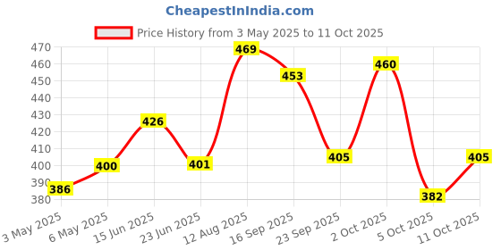 amazon.in Whisper Ultra Clean Sanitary Napkins, XL+ 45 Count whisper Price History Graph from 3 May 2025 to 11 Oct 2025