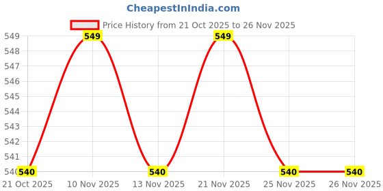 amazon.in Whisper Ultra Clean Sanitary Pads Extra Large Plus 44 pc Pack Price History Graph from 21 Oct 2025 to 26 Nov 2025