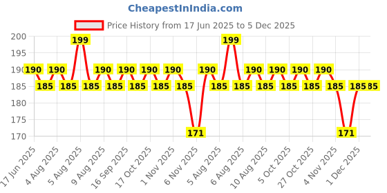 amazon.in Whisper Ultra Clean Sanitary Pads for Women, XL+ 15 Napkins Price History Graph from 17 Jun 2025 to 5 Dec 2025
