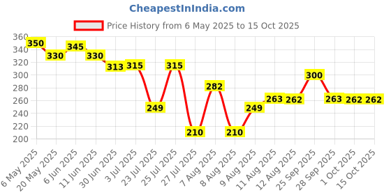 amazon.in Whisper Ultra Clean Sanitary Pads for Women, XL, Pack of 30 Napkins Price History Graph from 6 May 2025 to 14 Oct 2025
