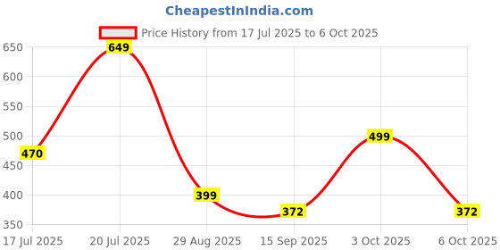 amazon.in Whisper Ultra Clean Sanitary Pads XL+ wings (Pack of 50 Count) Sanitary Pad whisper Price History Graph from 17 Jul 2025 to 6 Oct 2025