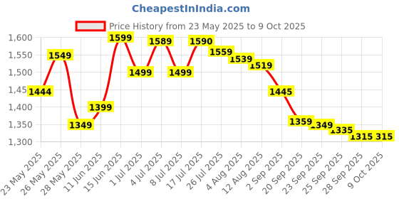 amazon.in WHISPER ULTRA HYGIENE+COMFORT SANITARY PADS, 150 XL+ PADS, FOR HEAVY FLOW, LONG LASTING PROTECTION, LOCKS ODOUR & WETNESS, DRY TOP SHEET, DISPOSABLE WRAPPER whisper Price History Graph from 23 May 2025 to 8 Oct 2025