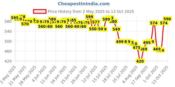 amazon.in Whisper Ultra Hygiene+Comfort Sanitary Pads, 44+4 Xl+ Pads, For Heavy Flow, Long Lasting Protection, Locks Odour & Wetness, Dry Top Sheet, Disposable Wrapper Price History Graph from 2 May 2025 to 9 Oct 2025
