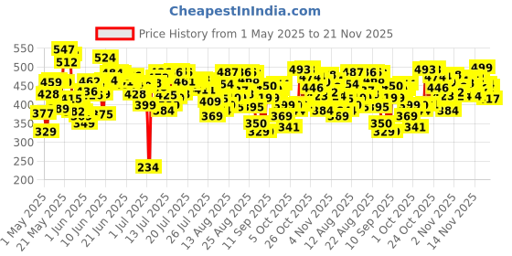 amazon.in WHISPER ULTRA HYGIENE+COMFORT SANITARY PADS, 50 XL+ PADS, FOR HEAVY FLOW, LONG LASTING PROTECTION, LOCKS ODOUR & WETNESS, DRY TOP SHEET, DISPOSABLE WRAPPER Price History Graph from 1 May 2025 to 21 Nov 2025