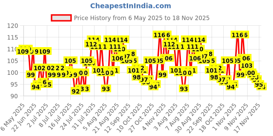 amazon.in Whisper Ultra Overnight Sanitary Pad For Women With Wings - Xxl Plus, 16 Pads whisper Price History Graph from 6 May 2025 to 18 Nov 2025