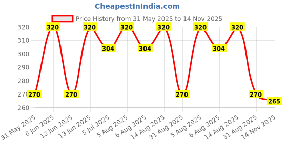 amazon.in Whisper Ultra Soft Sanitary Pads for Women, XL, 30 Napkins (Pack of 1) Price History Graph from 31 May 2025 to 14 Nov 2025