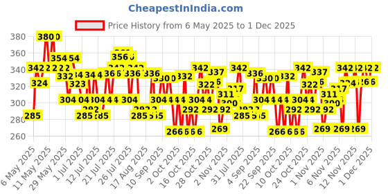 amazon.in Whisper Ultra Soft Sanitary Pads for Women, XL+, Pack of 30 Napkins whisper Price History Graph from 6 May 2025 to 1 Dec 2025