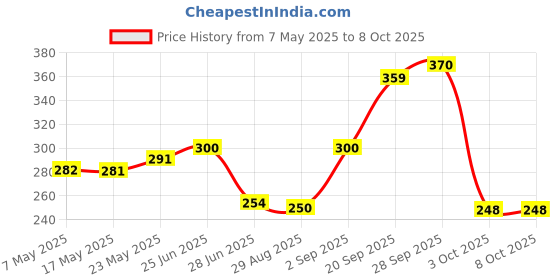 amazon.in Whisper Ultra Soft XL Plus Sanitary Pads, Pack of 30 count Price History Graph from 7 May 2025 to 8 Oct 2025