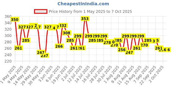 amazon.in Whisper Ultra Upto No Gap No Leaks Sanitary Pads, 48 XL Pads, For Heavy Flow Protection, With CURVEWEAR™ Technology, Cotton Like Softness, Disposable Wrapper, Locks Odour & Wetness Price History Graph from 1 May 2025 to 7 Oct 2025