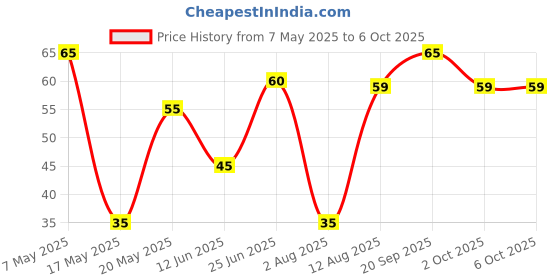 amazon.in Whisper Ultra Upto No Gap No Leaks Sanitary Pads, 6 XL Pads, For Heavy Flow Protection, With CURVEWEAR™ Technology, Cotton Like Softness, Disposable Wrapper, Locks Odour & Wetness Price History Graph from 7 May 2025 to 6 Oct 2025