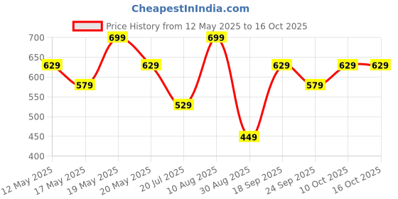 amazon.in peluche Whispering Petals Multicolor Pocket Square for Men (14X14 inches) peluche Price History Graph from 12 May 2025 to 16 Oct 2025