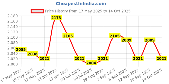 amazon.in Whistling Jug Kettles High Capacity for Home Induction Cooker Black Price History Graph from 17 May 2025 to 14 Oct 2025