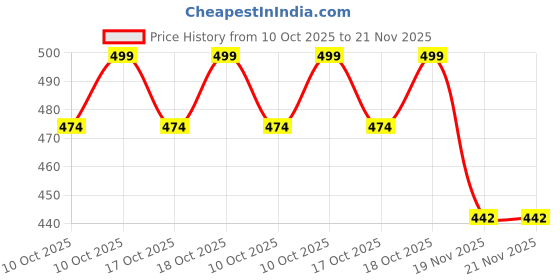 amazon.in White 10L Medical Waste Sharps Container - Puncture-Proof Biohazard Disposal Box for Needles and Glass Waste (White) Price History Graph from 10 Oct 2025 to 21 Nov 2025