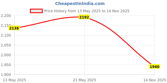 amazon.in White , 115 db (Single With Lanyard) : Fox 40 Classic CMG Whistle with Breakaway Lanyard Price History Graph from 13 May 2025 to 14 Nov 2025