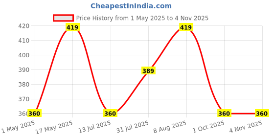 amazon.in ssuca White 2.1A 2 USB Ports Wall Socket Charger Power Panel - 13A Receptacle 5 Outlet Switch | Home Improvement | Electrical & Solar | Switches & Outlets ssuca Price History Graph from 1 May 2025 to 2 Nov 2025