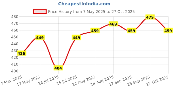 amazon.in mm will care - we will care your products White 24 Inch X 20 Meter Paper Roll (100 Gsm) - Perfect For Wall Art, Painting & Drawing Paper, Paper Roll For Kids Easel & Wrapping Paper mm will care - we will care your products Price History Graph from 7 May 2025 to 27 Oct 2025