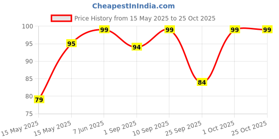 amazon.in greenify White Air Dry Clay greenify Price History Graph from 15 May 2025 to 24 Oct 2025
