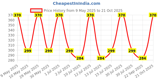 amazon.in om jewells White Alloy Rhodium Designer Adjustable Toe Ring for Women - Combo of 3 om jewells Price History Graph from 9 May 2025 to 21 Oct 2025