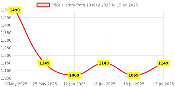 amazon.in swiss military White and Black Striped Leatherette Duffle Bag | Dual Handbag Strap and Adjustable Shoulder String Strap - DB11A swiss military Price History Graph from 18 May 2025 to 15 Jul 2025