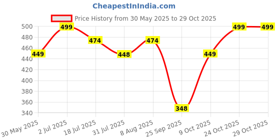 amazon.in zeneme White & Gold Pearl Tasselled Gota Patti Floral Beaded Haldi & Mehendi Necklace With Earrings, Maang Tikka & Bracelet Jewellery Set For Girls and Women zeneme Price History Graph from 30 May 2025 to 28 Oct 2025