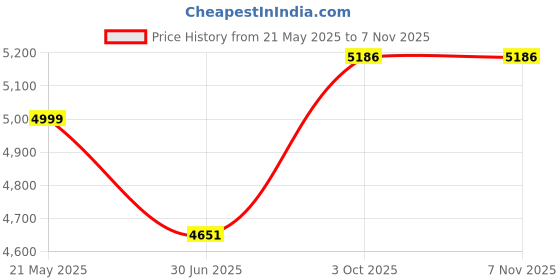 amazon.in White and Green Flower Waterproof Throw Pillow Cushion Chinoiserie Floral Green Leaf Outdoor Sofa Pillow Cover Oriental Chinoiserie Canvas Accent Pillow for Patio Garden Lawn 26x26in Price History Graph from 21 May 2025 to 2 Nov 2025