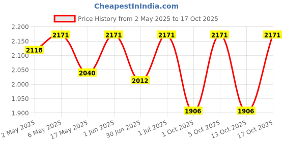 amazon.in White & Yellow Rose Basket for Condolence & Prayers, Fresh Flowers for Sorrow & Sympathy (Basket Arrangement of 50) Price History Graph from 2 May 2025 to 17 Oct 2025