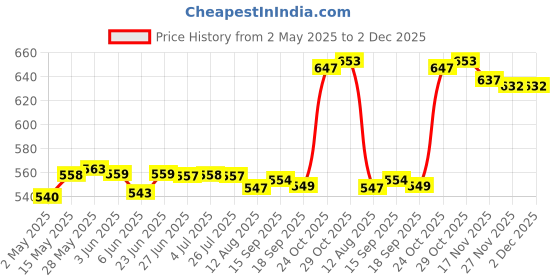 amazon.in loom tree White Artificial Hair Short Bamboo Shaft Writing Brush Calligraphy Brush | Pens & Writing Instruments | Calligraphy Tools loom tree Price History Graph from 2 May 2025 to 2 Dec 2025