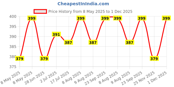 amazon.in White Aura Vastu Store Copper Vahan Durghatna Nashak Yantra - 3 Inches, Accident Saver Yantra for Worship, Devotion, and Meditation Price History Graph from 8 May 2025 to 1 Dec 2025