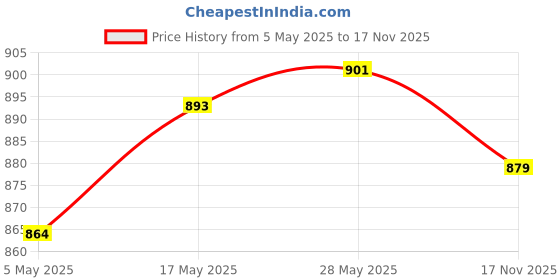 amazon.in White Bead Counter Board 6mm | 1 Piece Bead Counter Board Price History Graph from 5 May 2025 to 17 Nov 2025