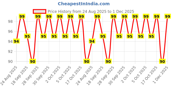 amazon.in White Big-Petal Oyster Mushroom Growing Kit (200 Gm + 2 PP Bags), First Generation Edible Fi Ah Variety High Yield Big Size White Oyster Mushroom Seed for Home Garden Price History Graph from 24 Aug 2025 to 1 Dec 2025
