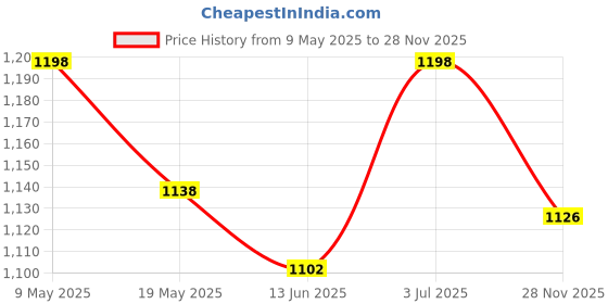 amazon.in white bird Analog Dial Women's Watch-WB05456 white bird Price History Graph from 9 May 2025 to 28 Nov 2025