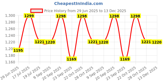 amazon.in white bird Premium Showstopper Quartz Analog Wrist Watch for Women's white bird Price History Graph from 29 Jun 2025 to 13 Dec 2025