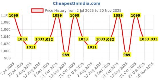 amazon.in white bird Women's Crystal Accented Bracelet Watch white bird Price History Graph from 2 Jul 2025 to 30 Nov 2025