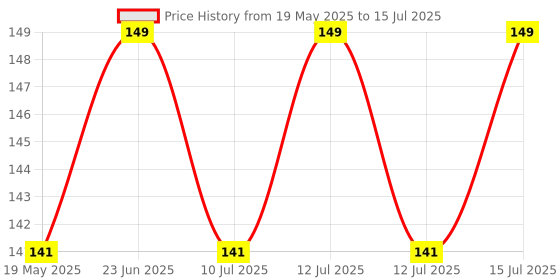amazon.in generic White Button Mushroom Spawn/Seed (200 gm + 2PP Grow Bags) - First Generation White Mycelium Button Mushroom Spawn for Home Garden generic Price History Graph from 19 May 2025 to 15 Jul 2025